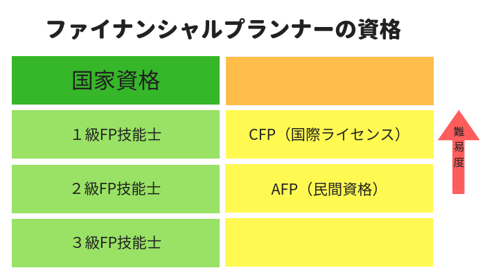 ファイナンシャルプランナー(FP)とは？資格の取り方や仕事内容、独学可能か解説│ジョブシフト